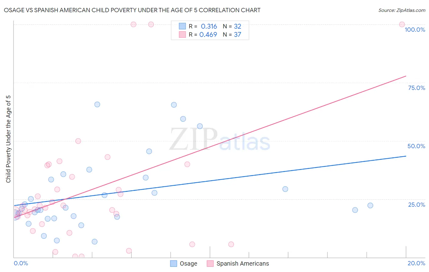 Osage vs Spanish American Child Poverty Under the Age of 5