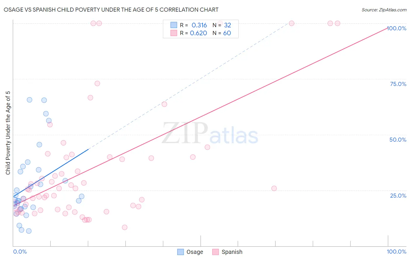 Osage vs Spanish Child Poverty Under the Age of 5