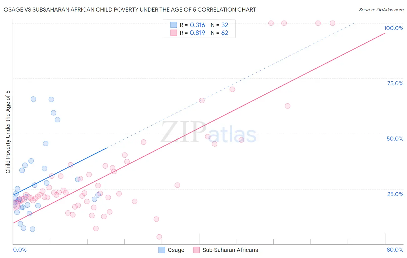 Osage vs Subsaharan African Child Poverty Under the Age of 5