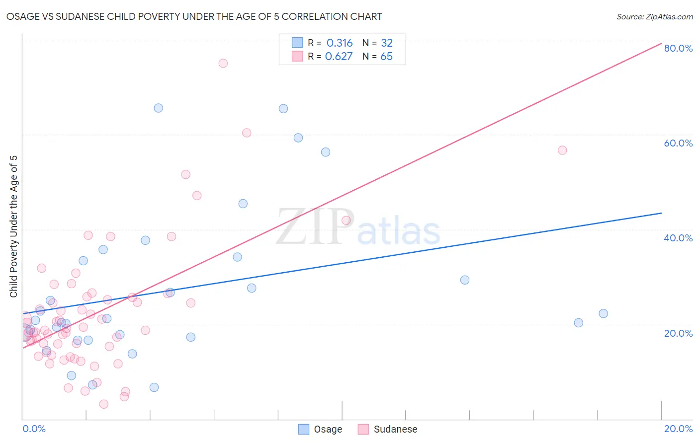 Osage vs Sudanese Child Poverty Under the Age of 5