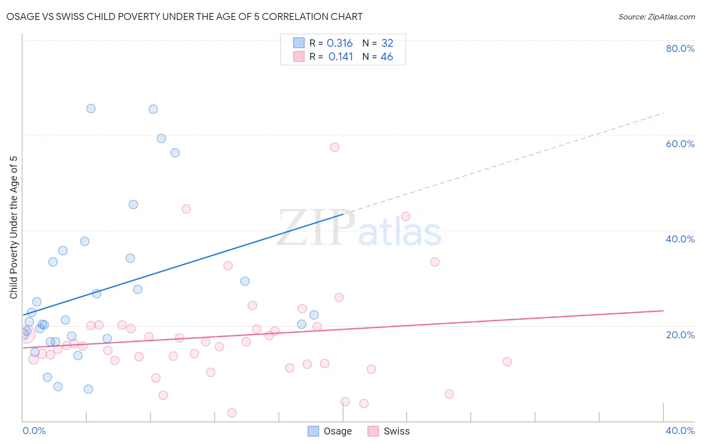 Osage vs Swiss Child Poverty Under the Age of 5