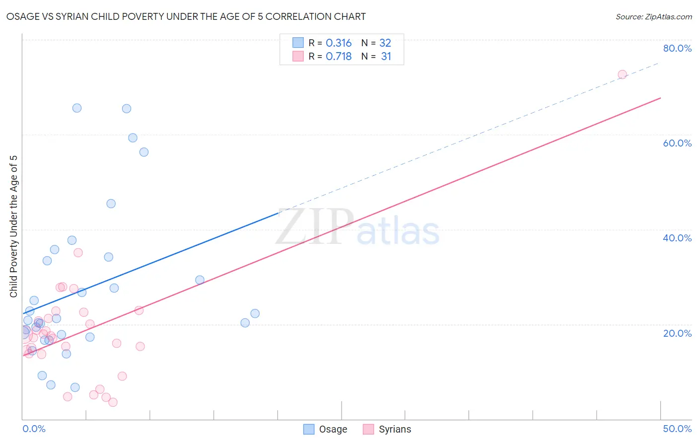 Osage vs Syrian Child Poverty Under the Age of 5