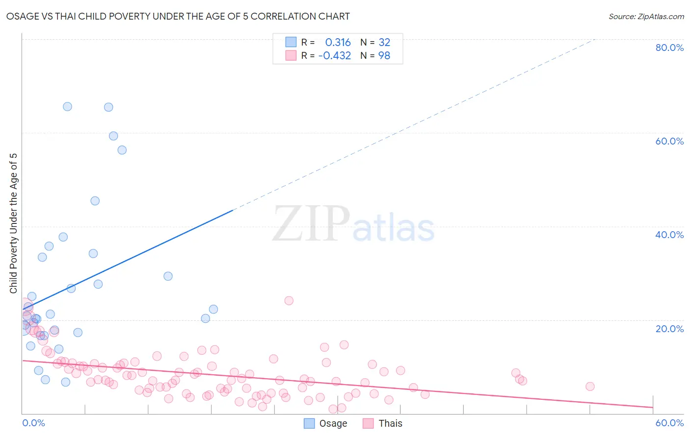 Osage vs Thai Child Poverty Under the Age of 5