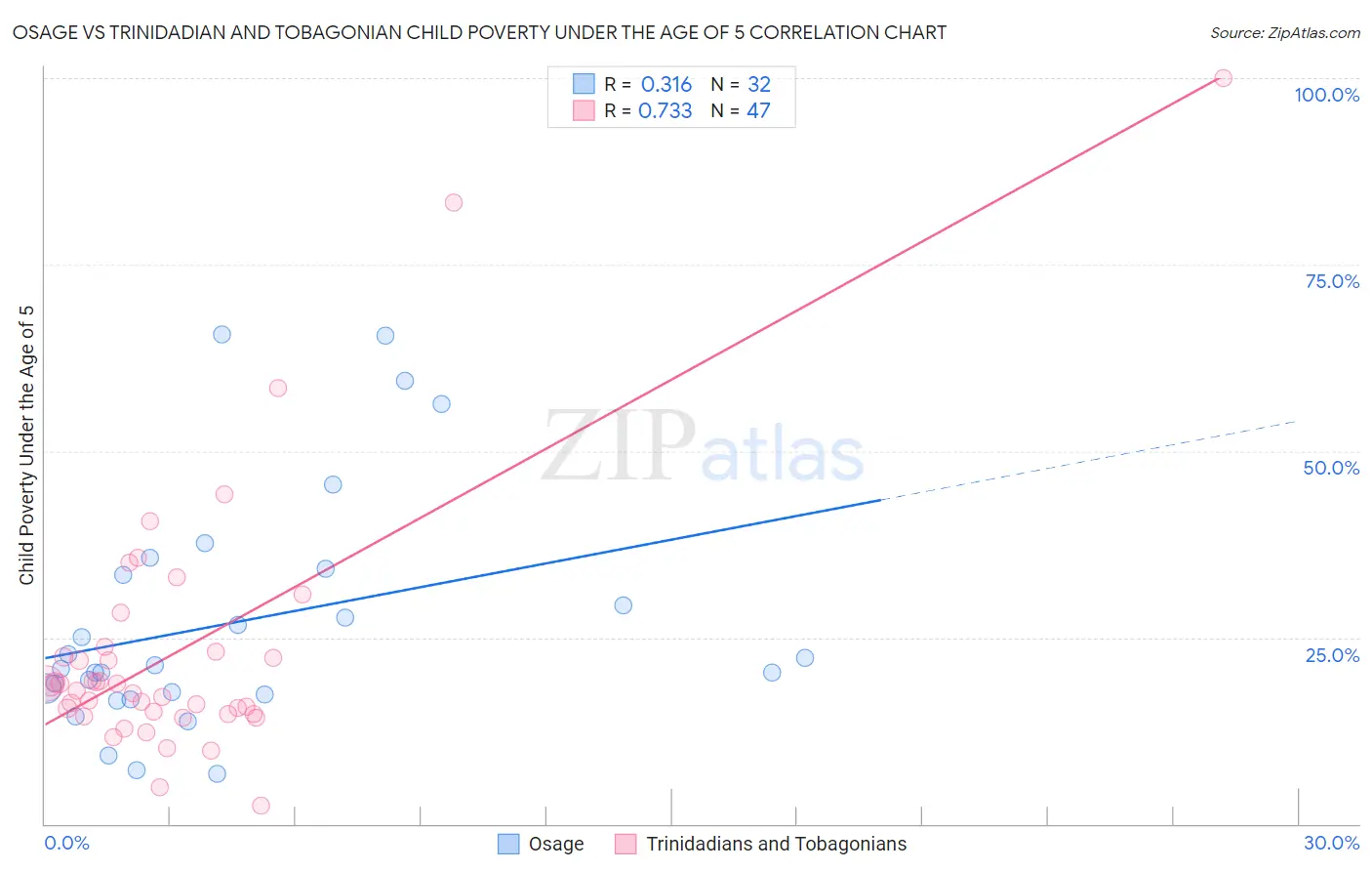 Osage vs Trinidadian and Tobagonian Child Poverty Under the Age of 5