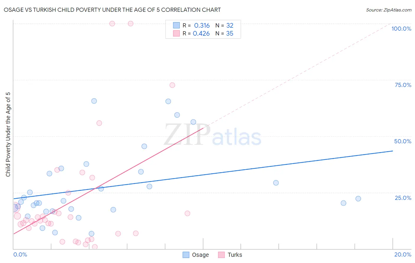Osage vs Turkish Child Poverty Under the Age of 5