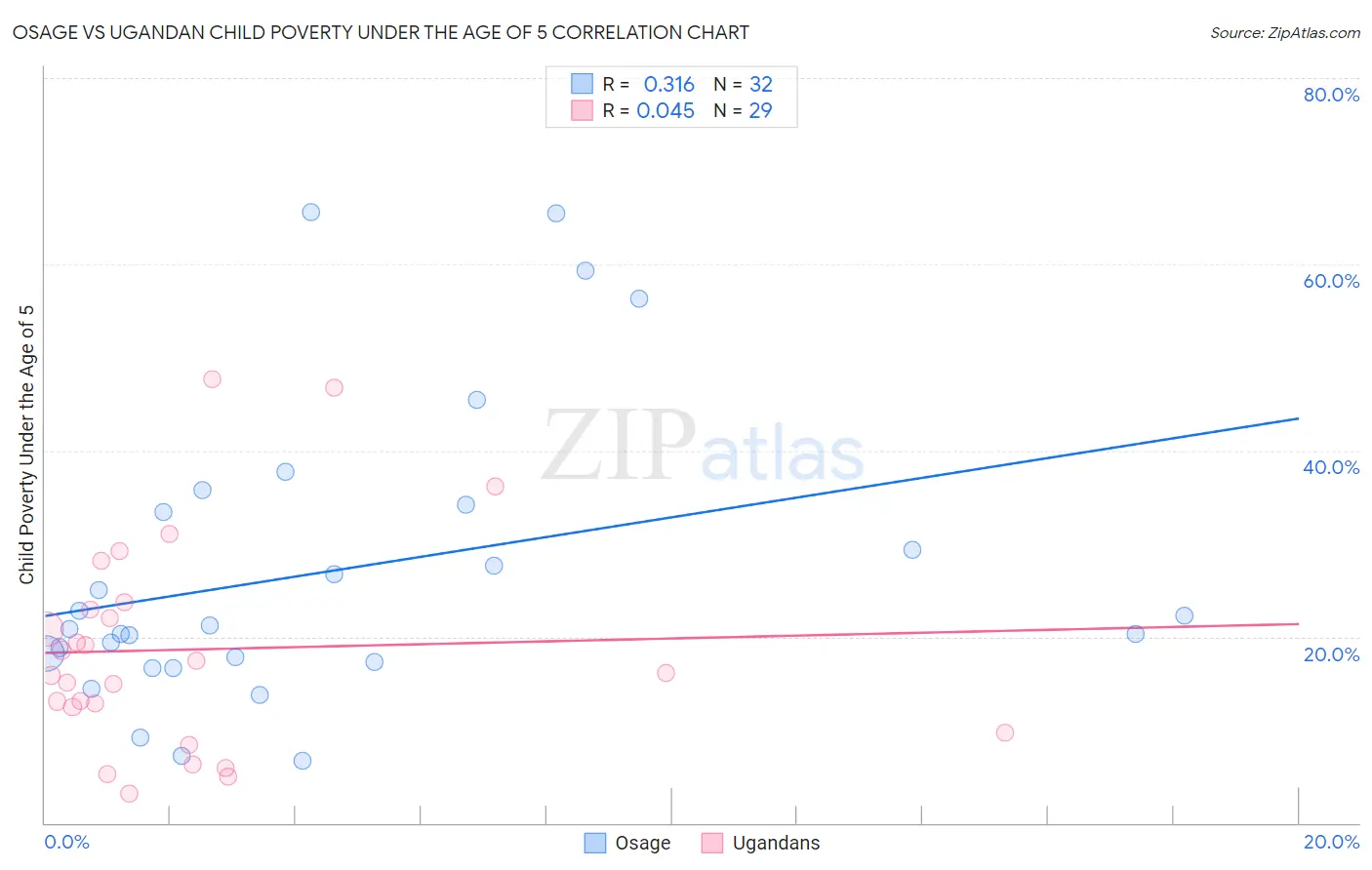 Osage vs Ugandan Child Poverty Under the Age of 5