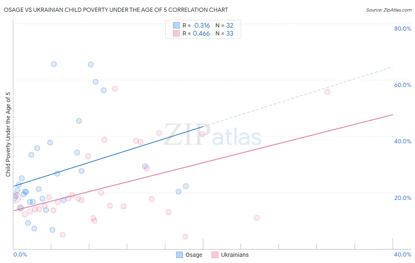 Osage vs Ukrainian Child Poverty Under the Age of 5