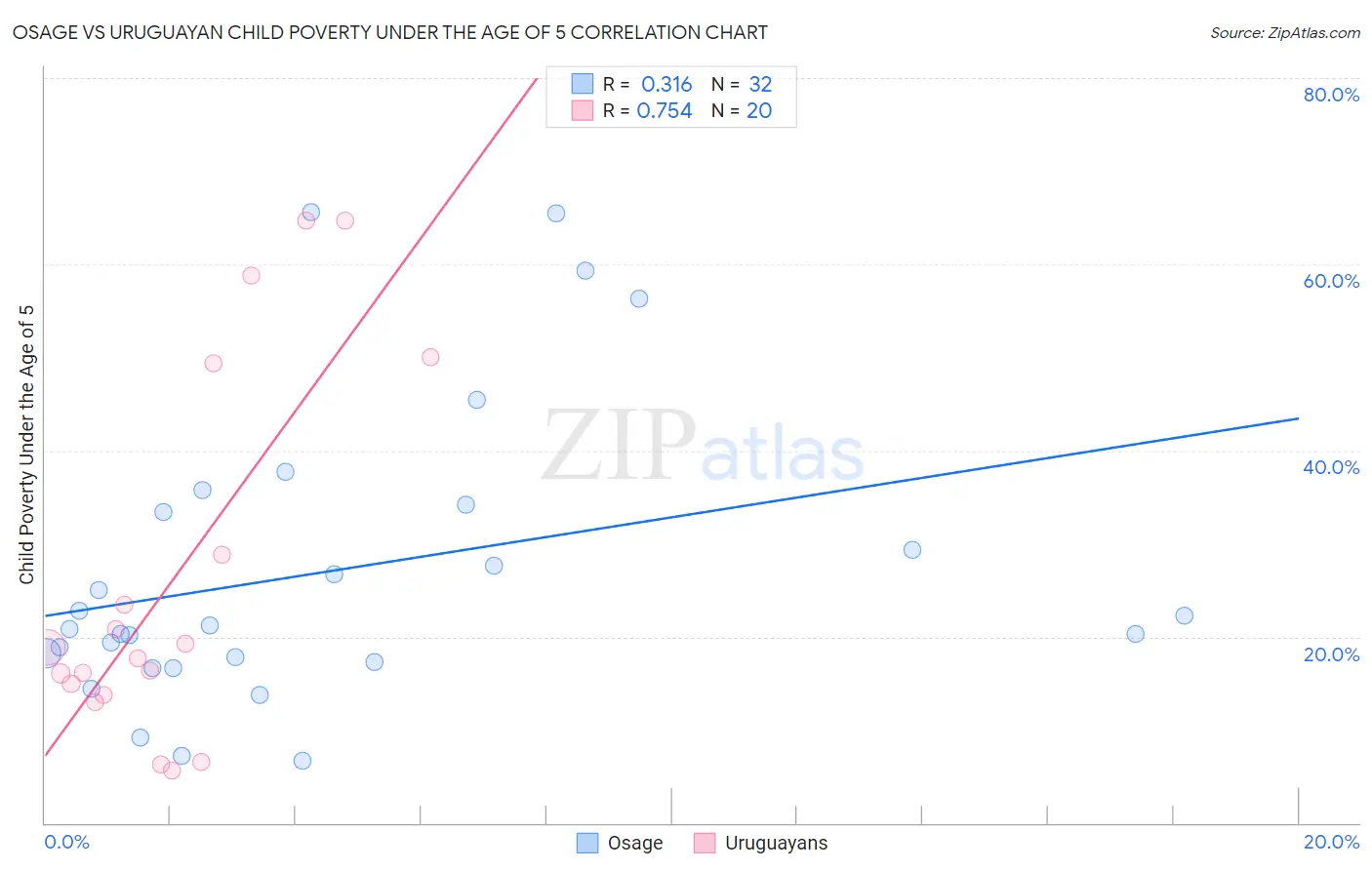 Osage vs Uruguayan Child Poverty Under the Age of 5