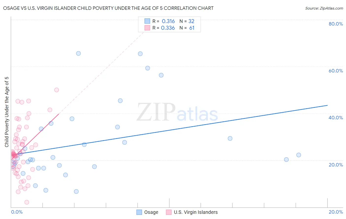 Osage vs U.S. Virgin Islander Child Poverty Under the Age of 5