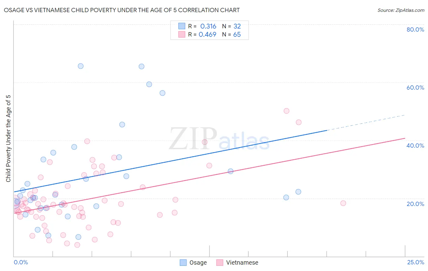 Osage vs Vietnamese Child Poverty Under the Age of 5