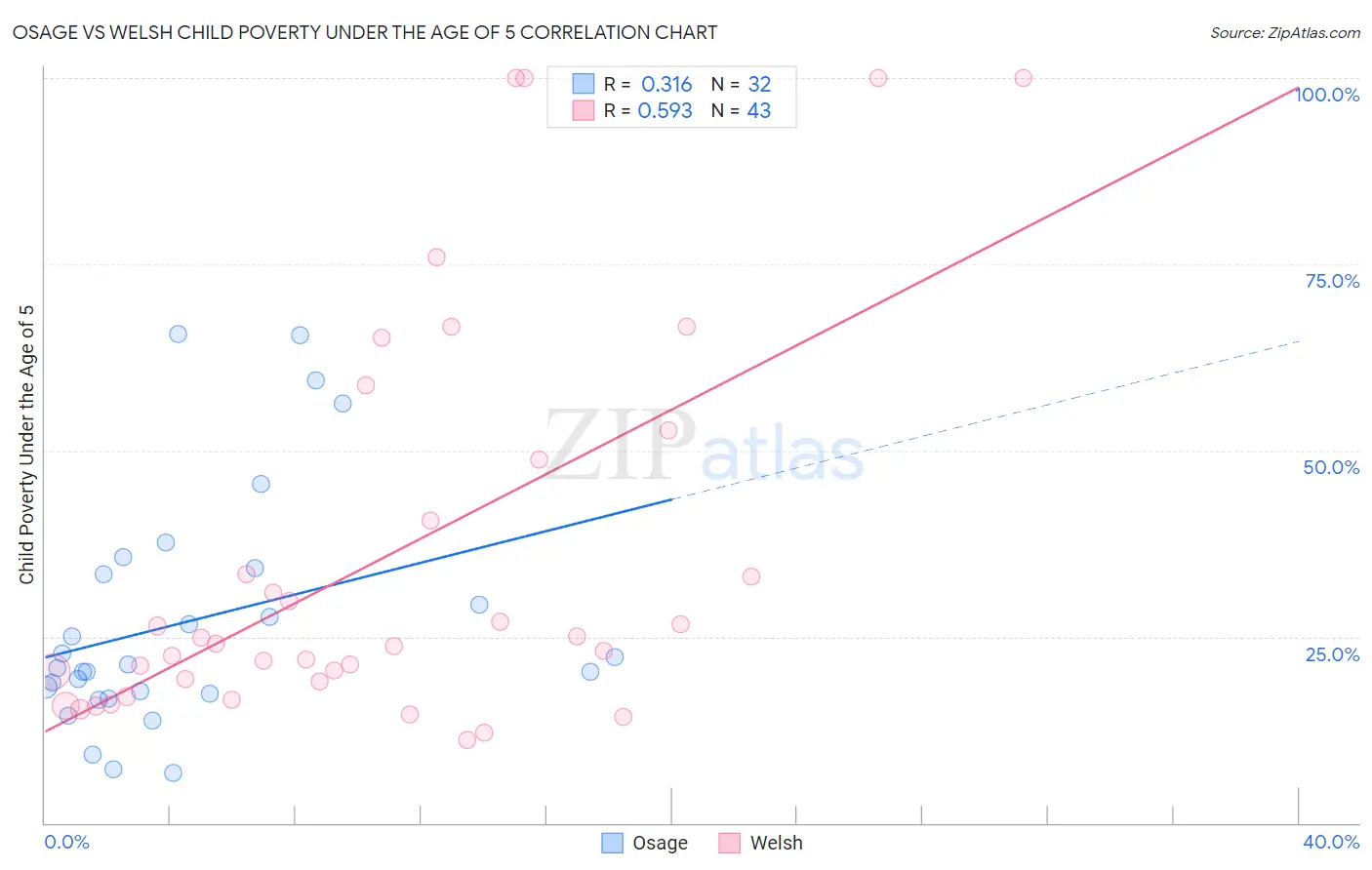 Osage vs Welsh Child Poverty Under the Age of 5