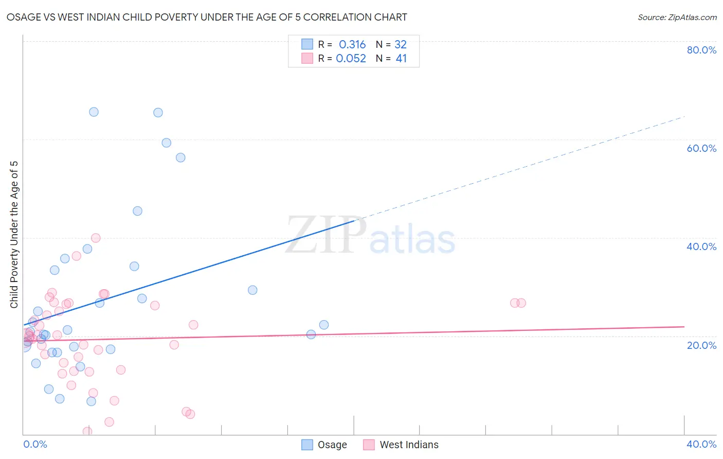 Osage vs West Indian Child Poverty Under the Age of 5