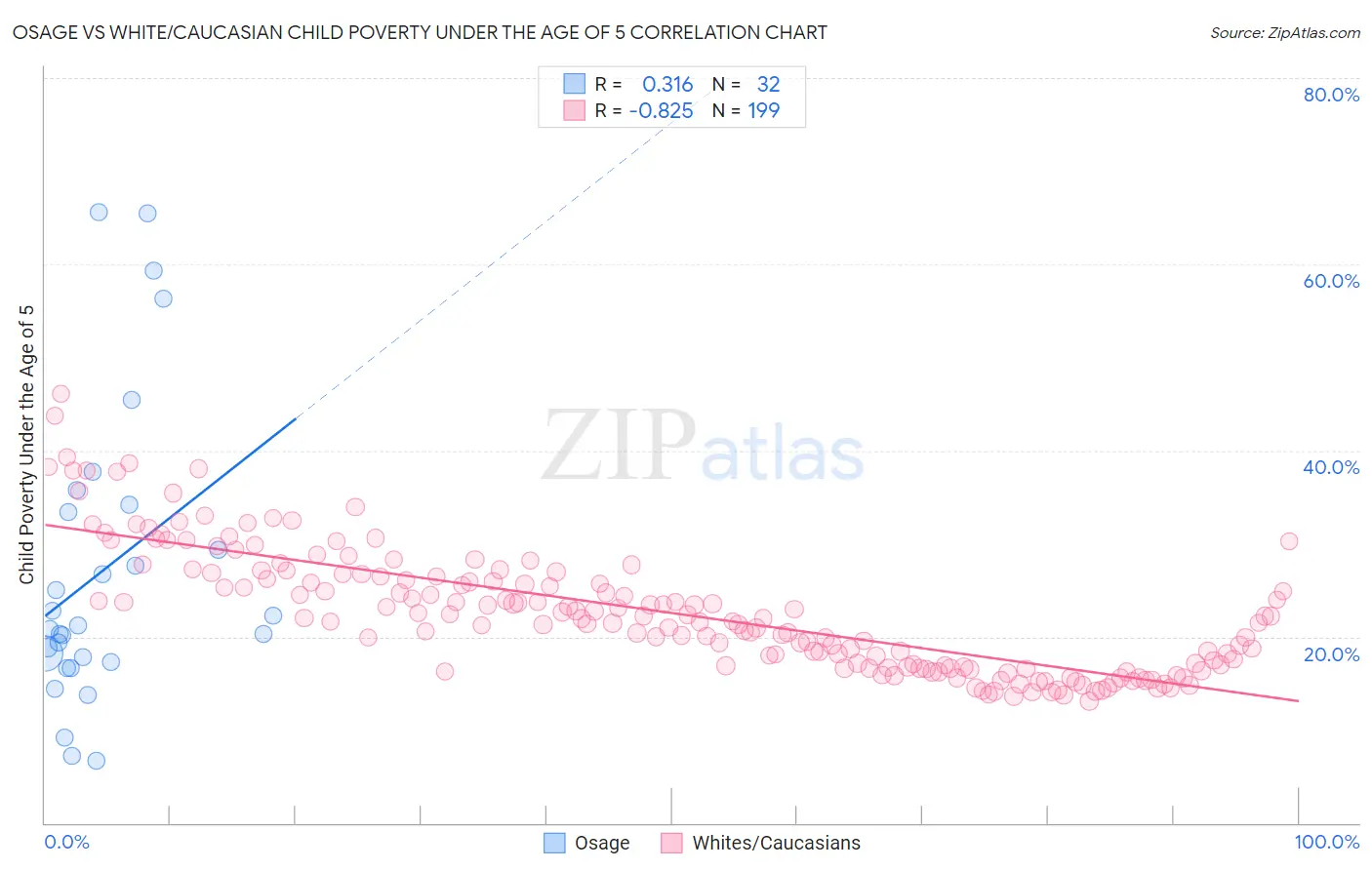 Osage vs White/Caucasian Child Poverty Under the Age of 5