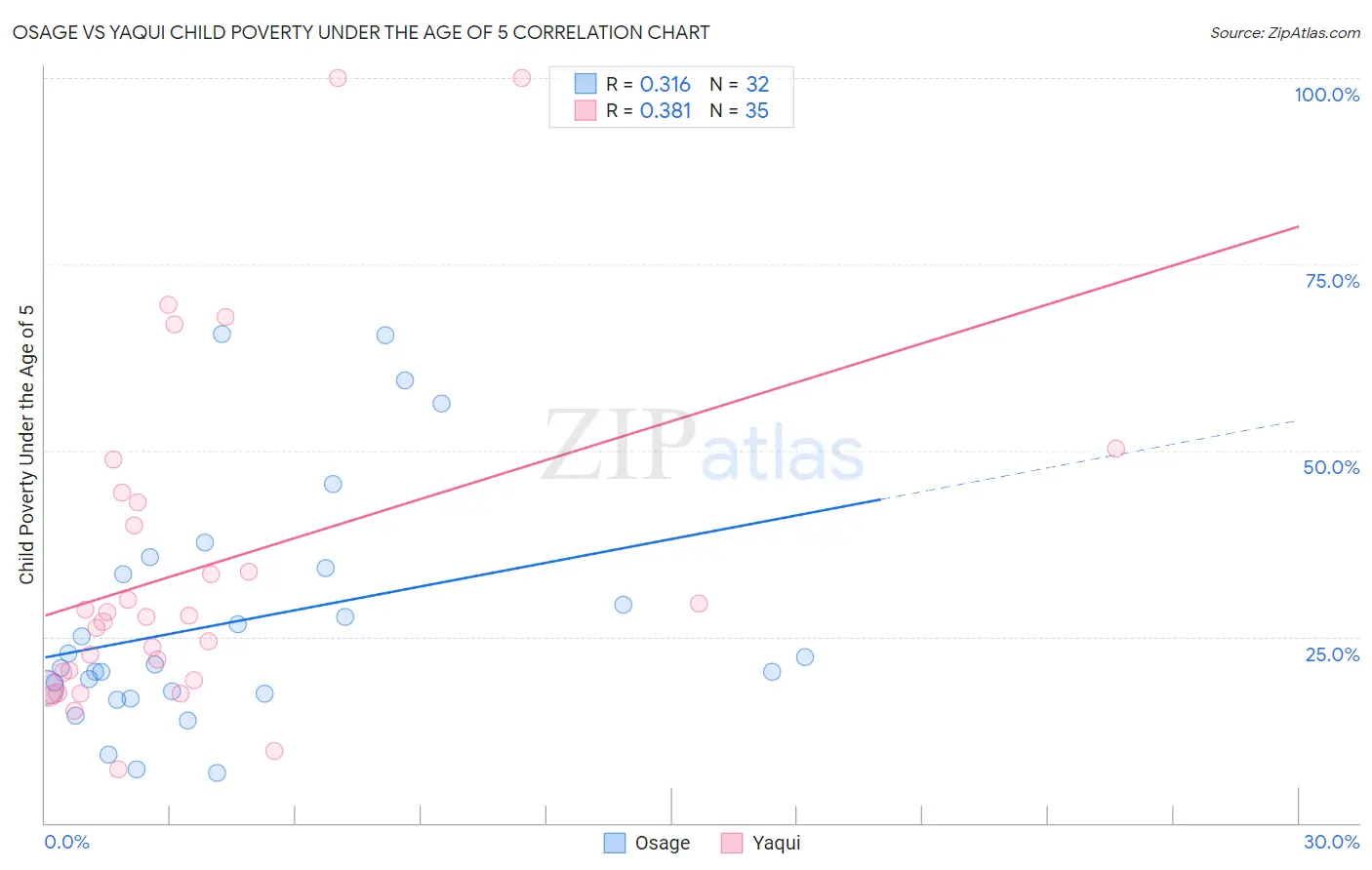 Osage vs Yaqui Child Poverty Under the Age of 5
