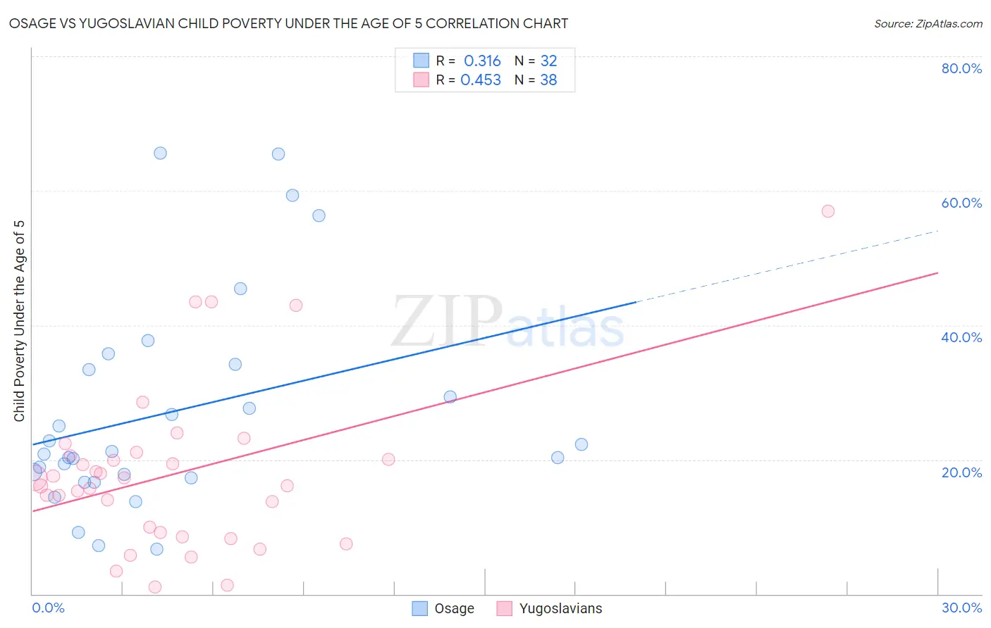 Osage vs Yugoslavian Child Poverty Under the Age of 5