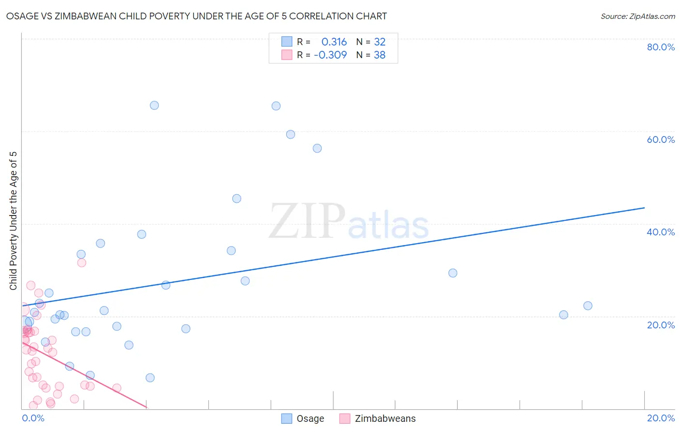 Osage vs Zimbabwean Child Poverty Under the Age of 5