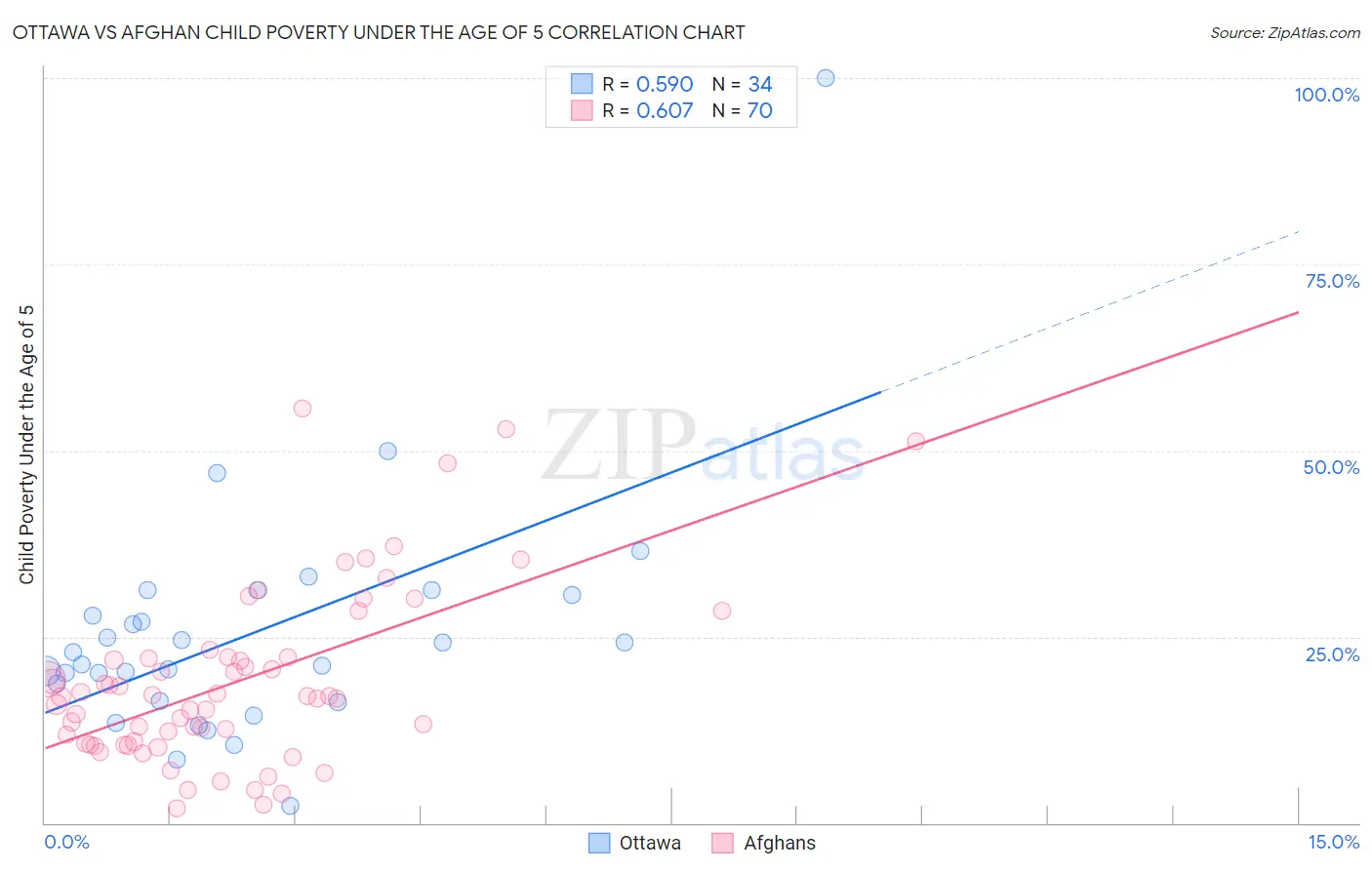 Ottawa vs Afghan Child Poverty Under the Age of 5