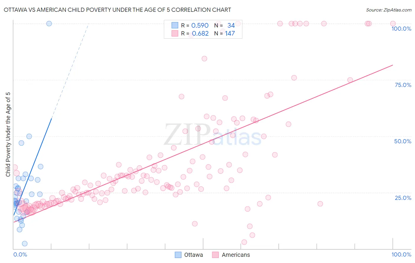 Ottawa vs American Child Poverty Under the Age of 5