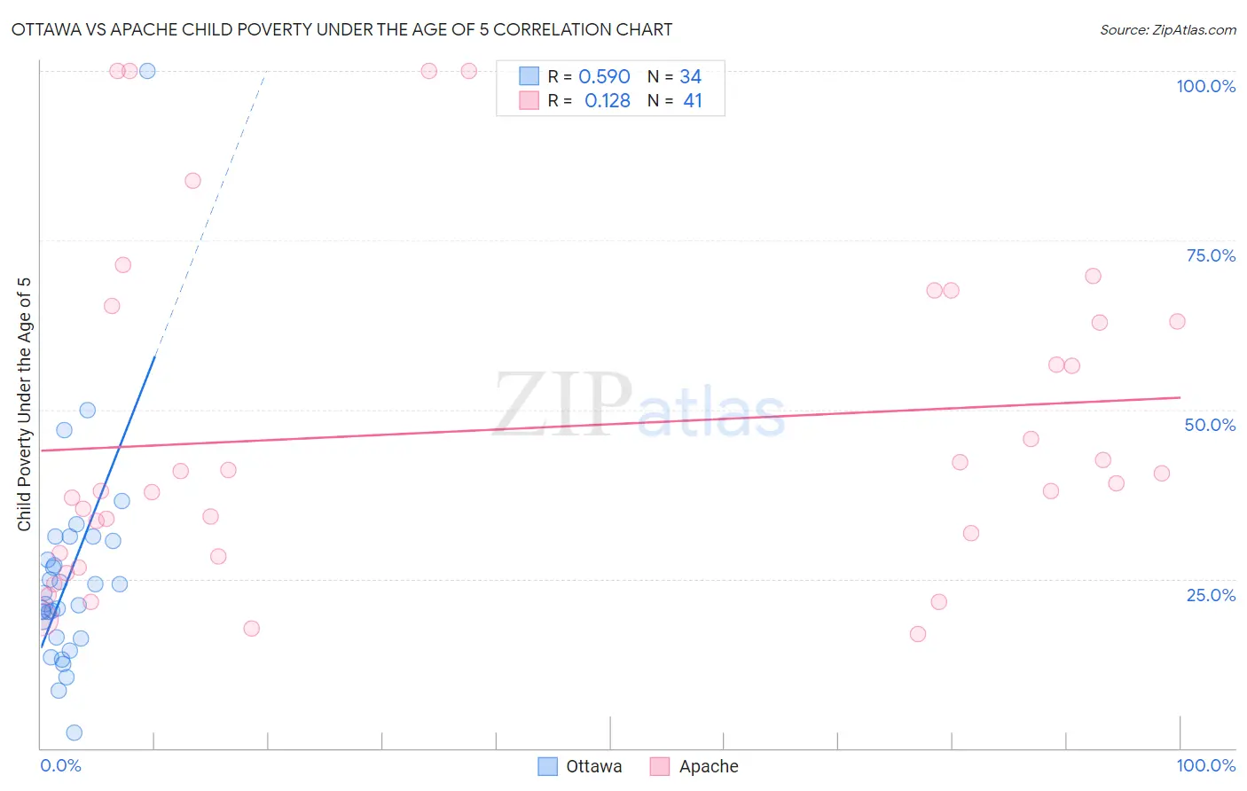 Ottawa vs Apache Child Poverty Under the Age of 5