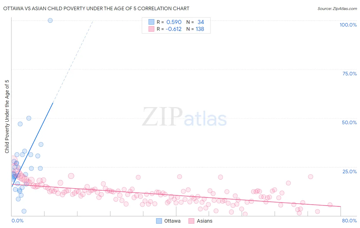 Ottawa vs Asian Child Poverty Under the Age of 5