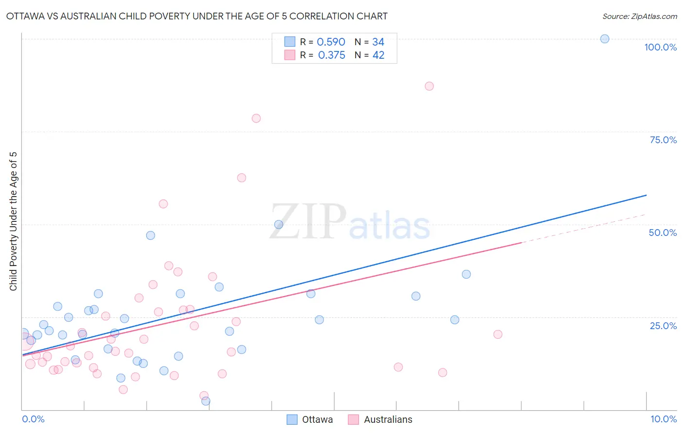 Ottawa vs Australian Child Poverty Under the Age of 5