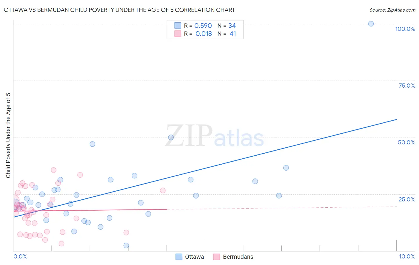 Ottawa vs Bermudan Child Poverty Under the Age of 5