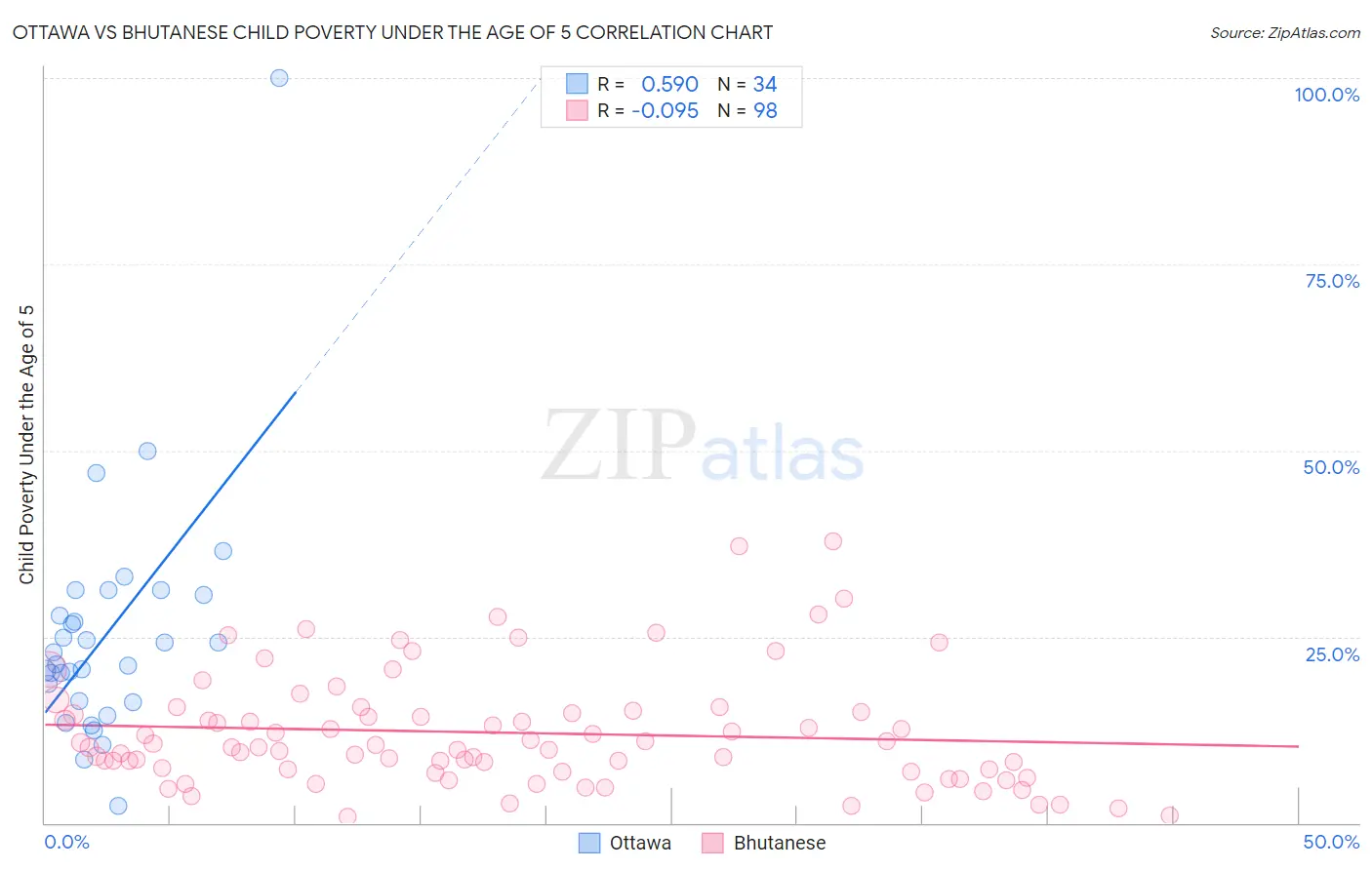 Ottawa vs Bhutanese Child Poverty Under the Age of 5