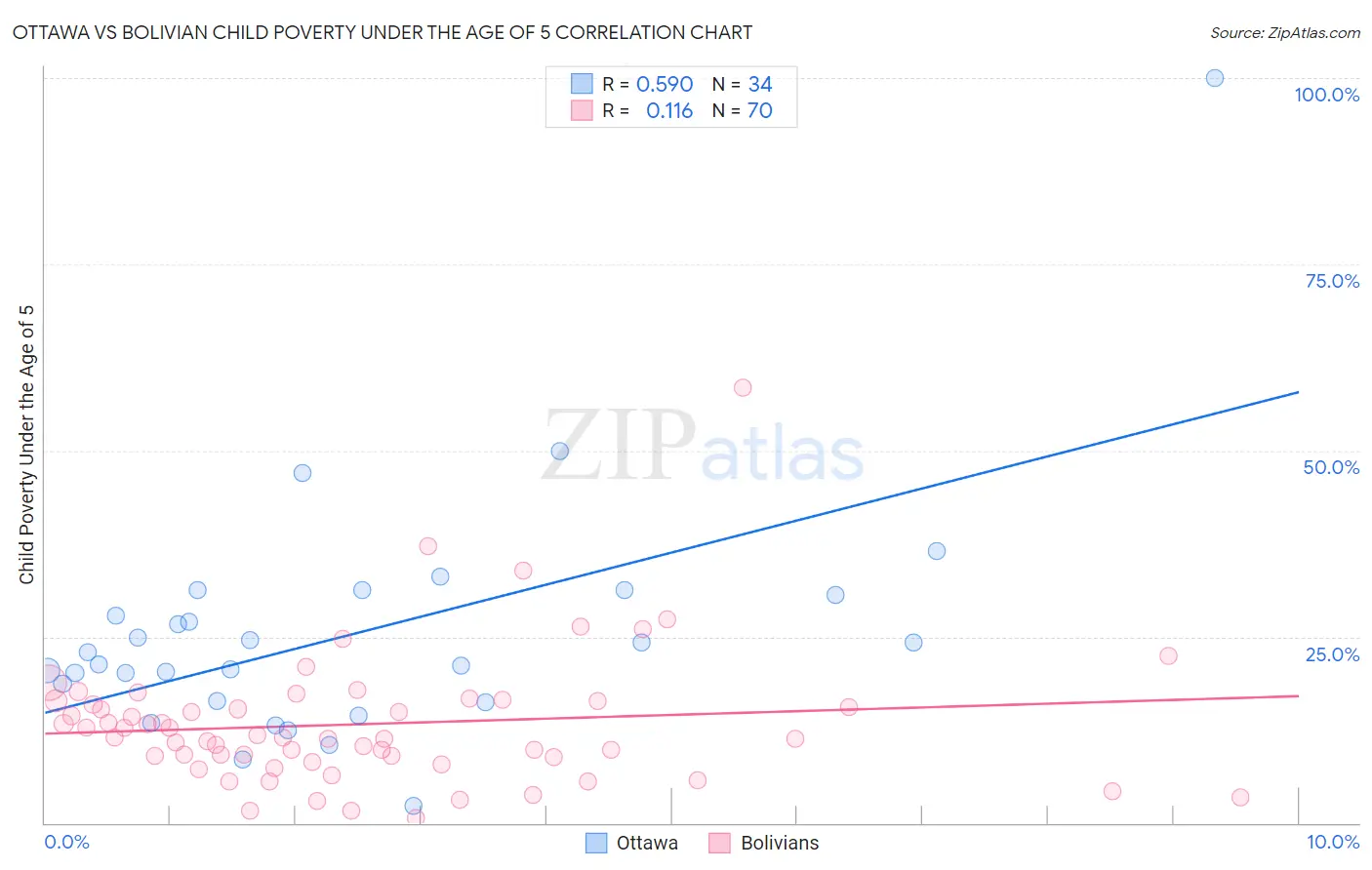 Ottawa vs Bolivian Child Poverty Under the Age of 5