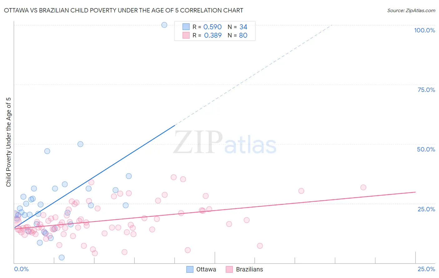 Ottawa vs Brazilian Child Poverty Under the Age of 5