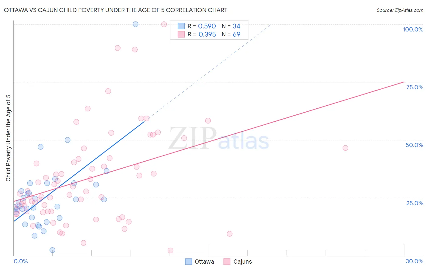 Ottawa vs Cajun Child Poverty Under the Age of 5