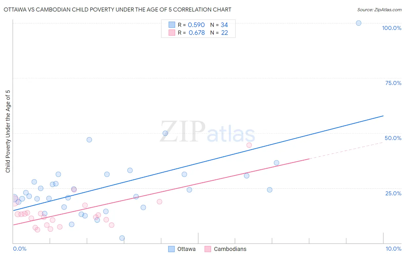 Ottawa vs Cambodian Child Poverty Under the Age of 5
