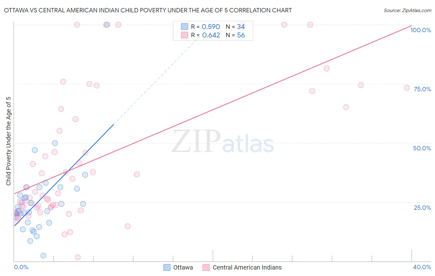Ottawa vs Central American Indian Child Poverty Under the Age of 5