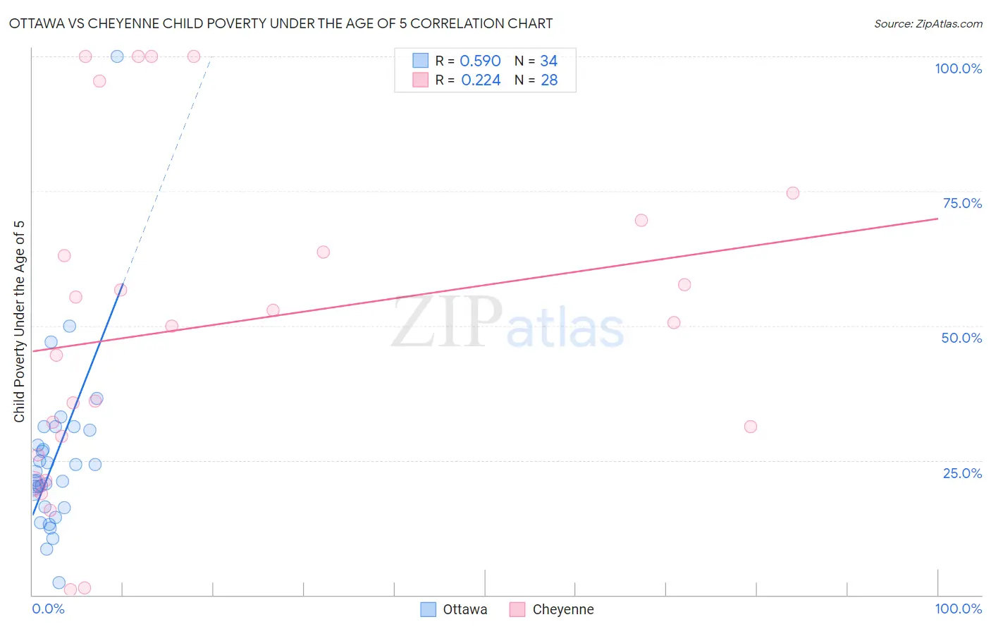 Ottawa vs Cheyenne Child Poverty Under the Age of 5