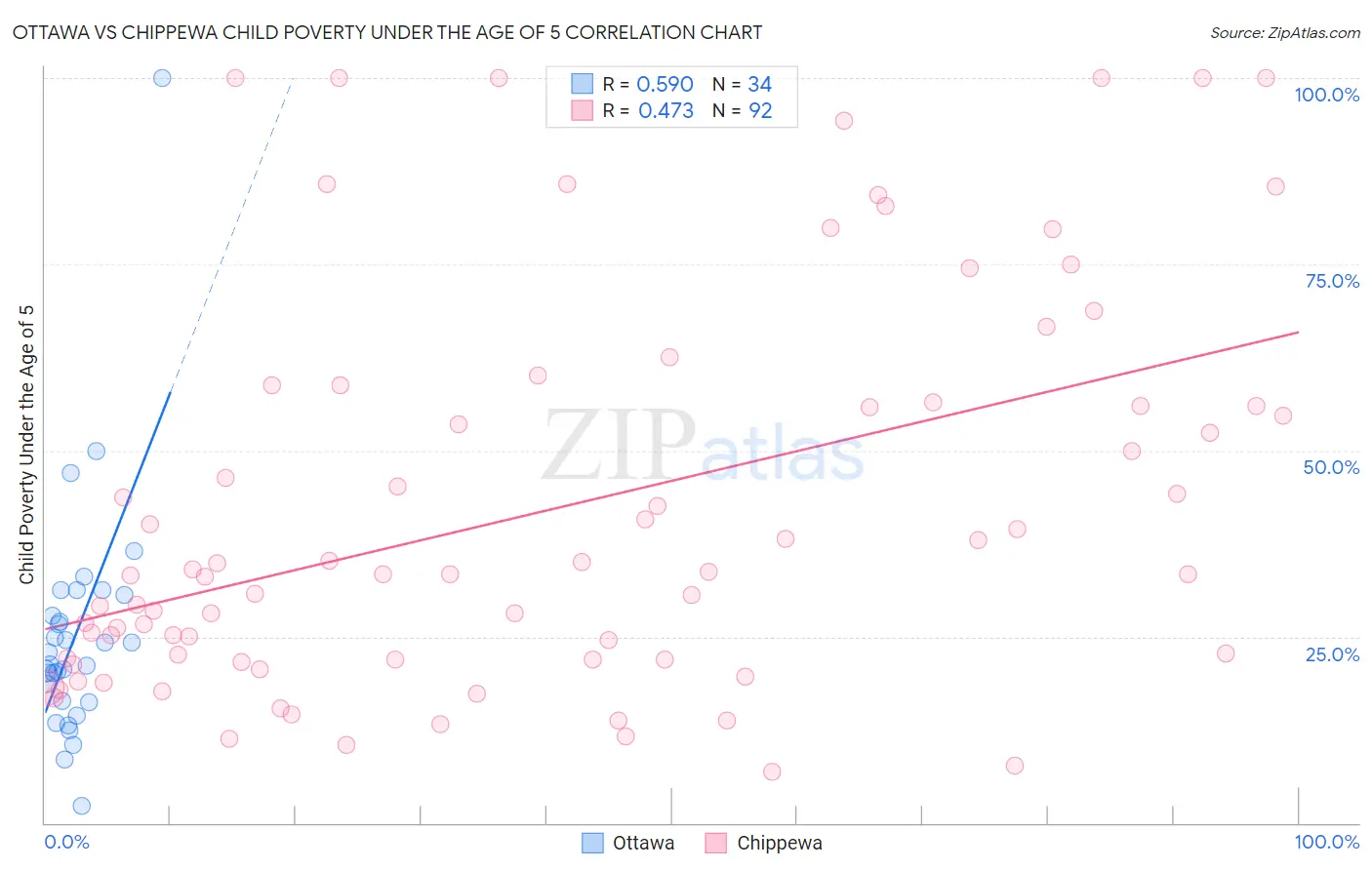 Ottawa vs Chippewa Child Poverty Under the Age of 5