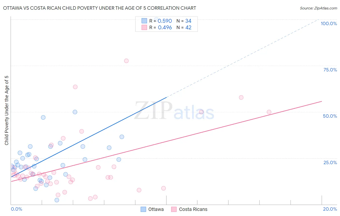 Ottawa vs Costa Rican Child Poverty Under the Age of 5