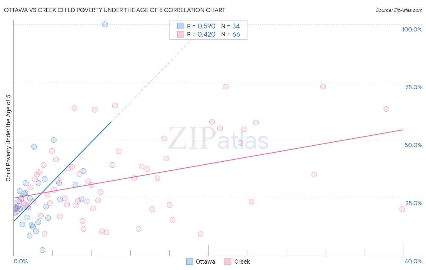 Ottawa vs Creek Child Poverty Under the Age of 5