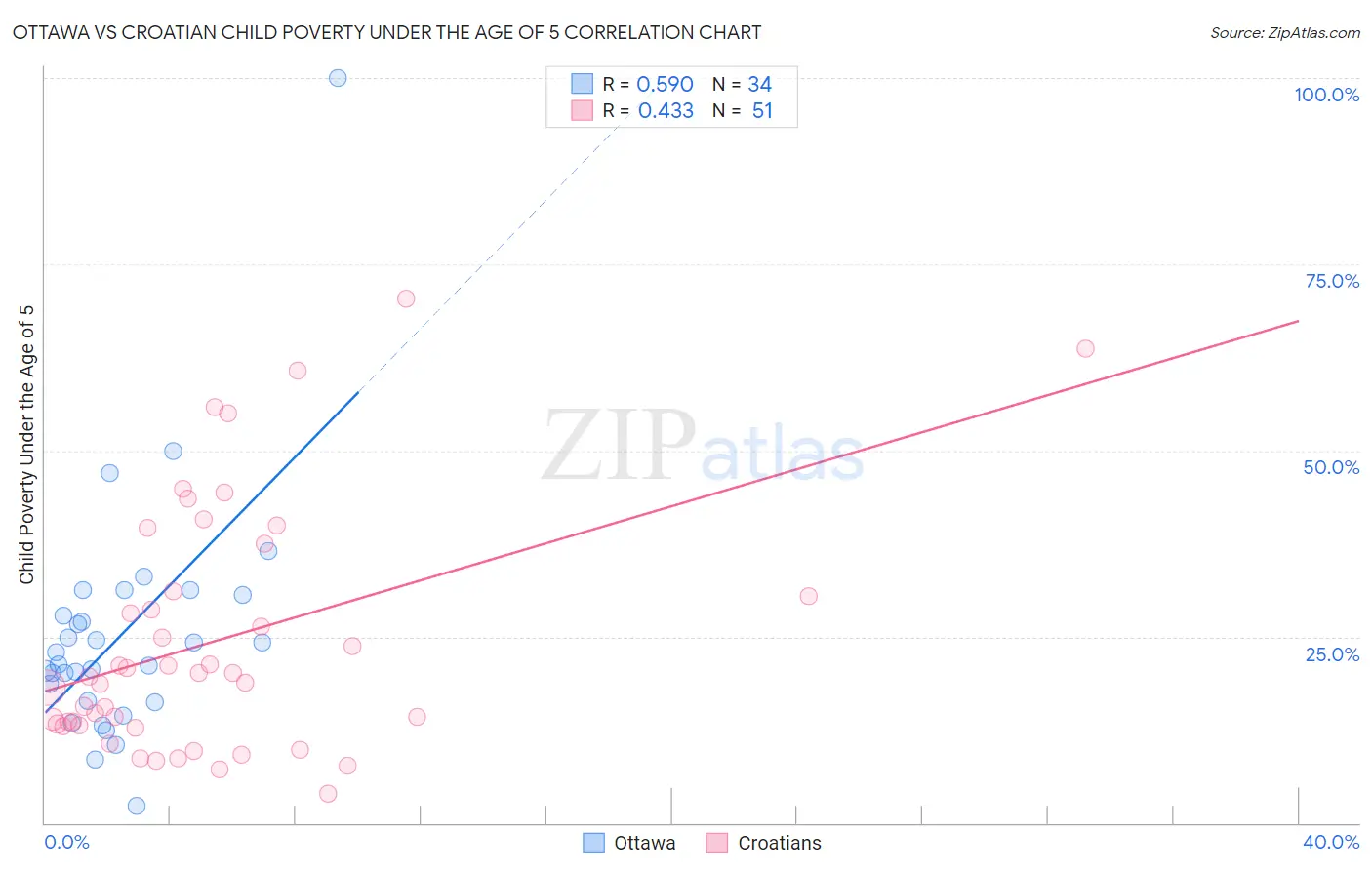 Ottawa vs Croatian Child Poverty Under the Age of 5