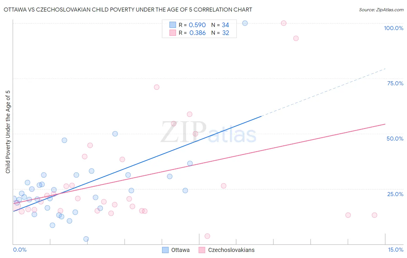 Ottawa vs Czechoslovakian Child Poverty Under the Age of 5