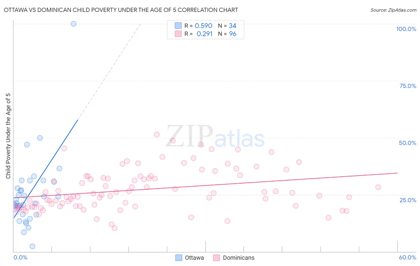 Ottawa vs Dominican Child Poverty Under the Age of 5