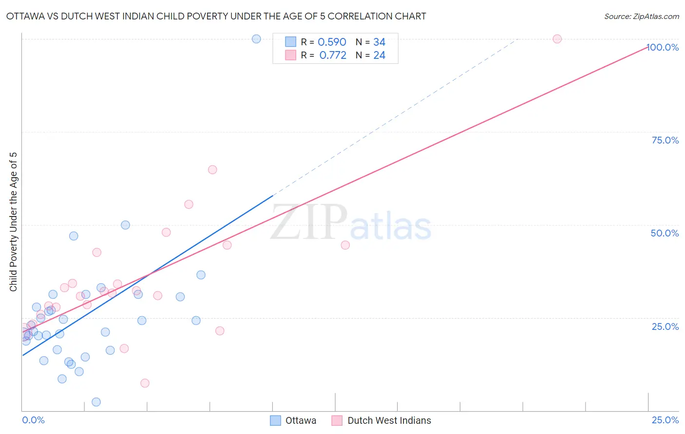 Ottawa vs Dutch West Indian Child Poverty Under the Age of 5
