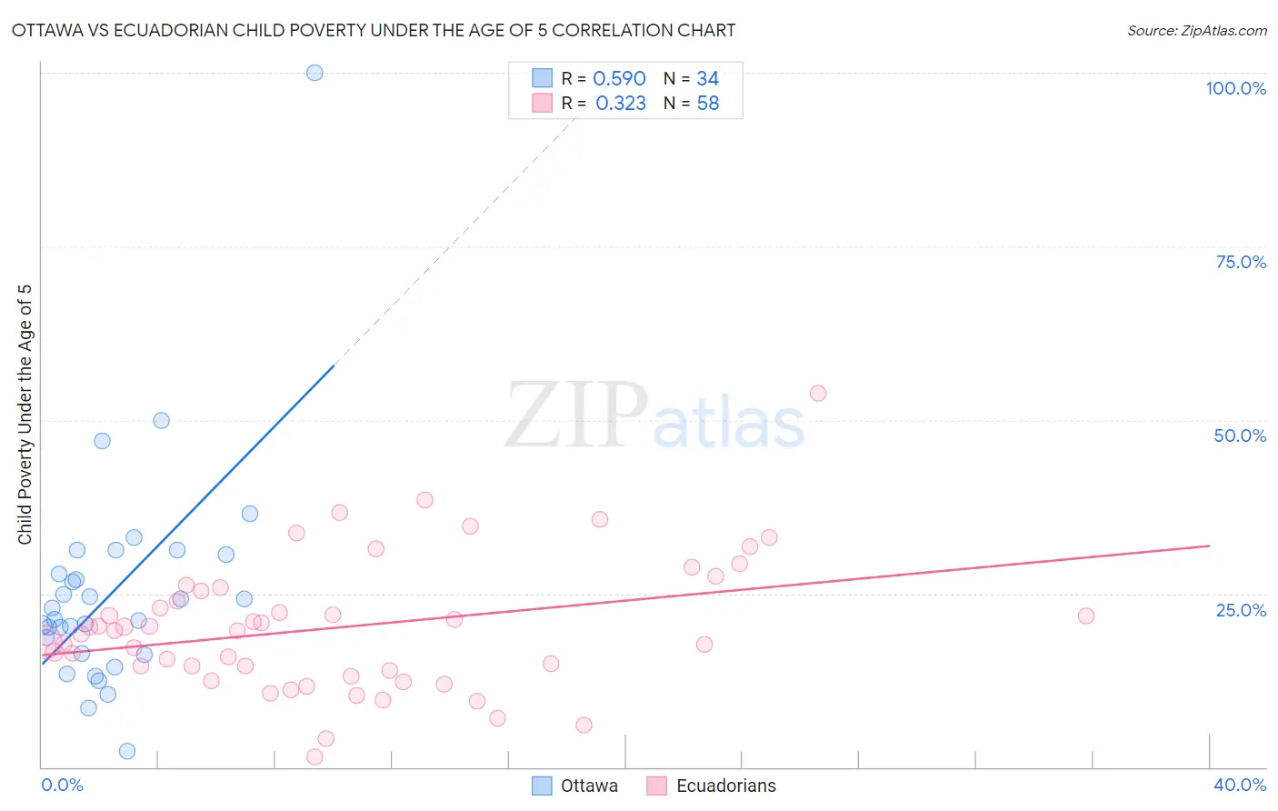 Ottawa vs Ecuadorian Child Poverty Under the Age of 5