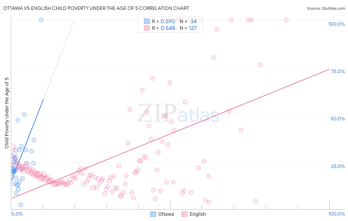 Ottawa vs English Child Poverty Under the Age of 5