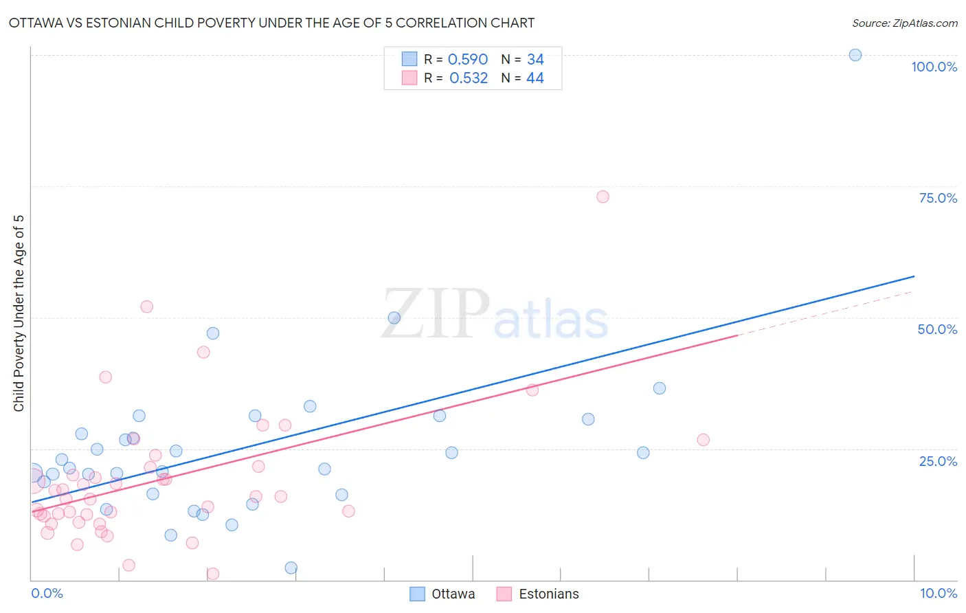 Ottawa vs Estonian Child Poverty Under the Age of 5