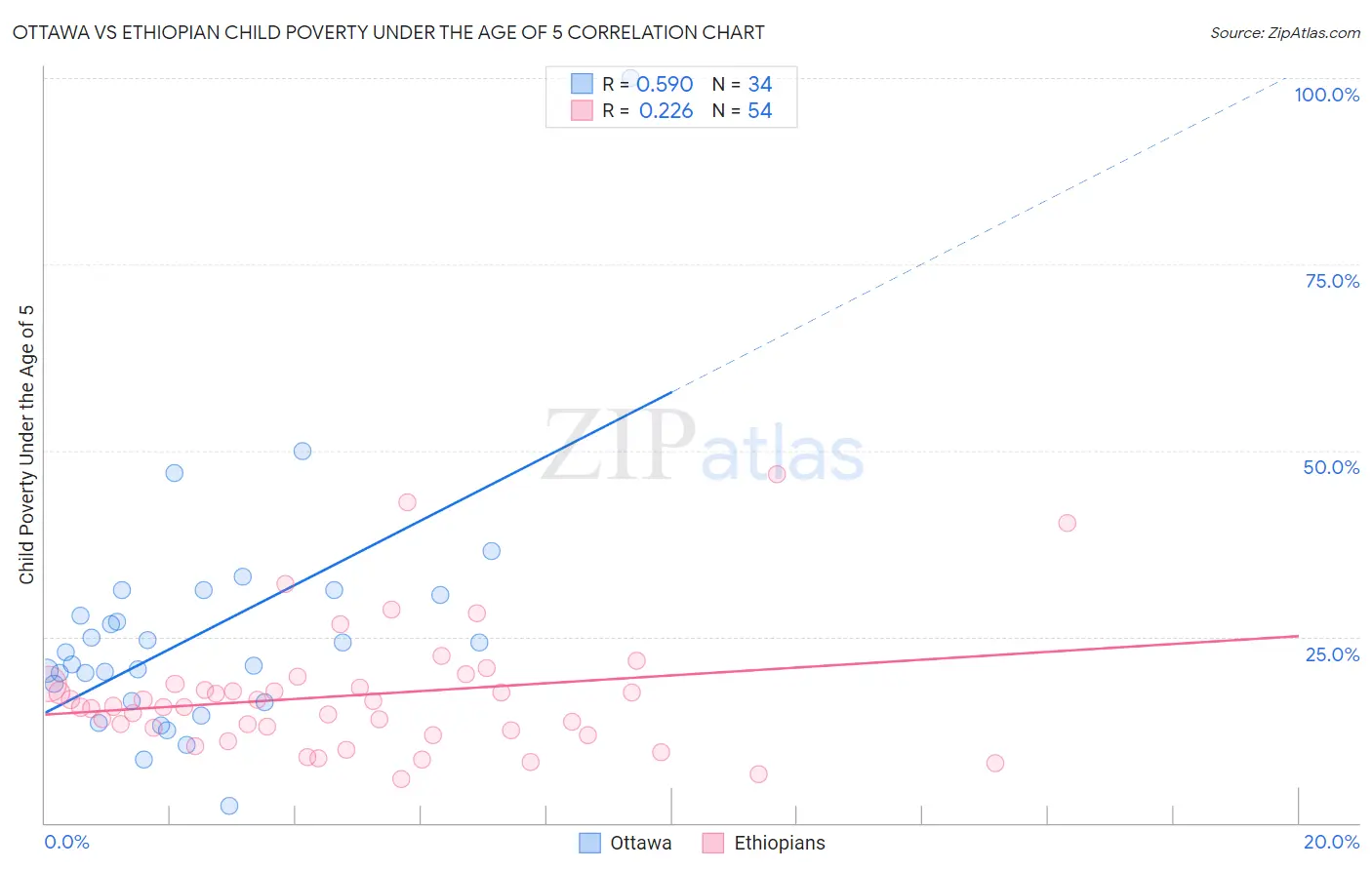 Ottawa vs Ethiopian Child Poverty Under the Age of 5