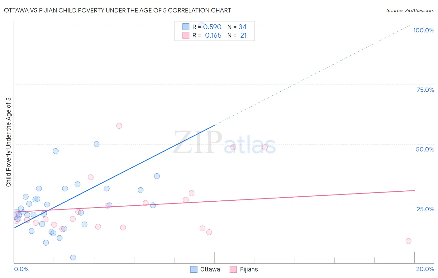 Ottawa vs Fijian Child Poverty Under the Age of 5