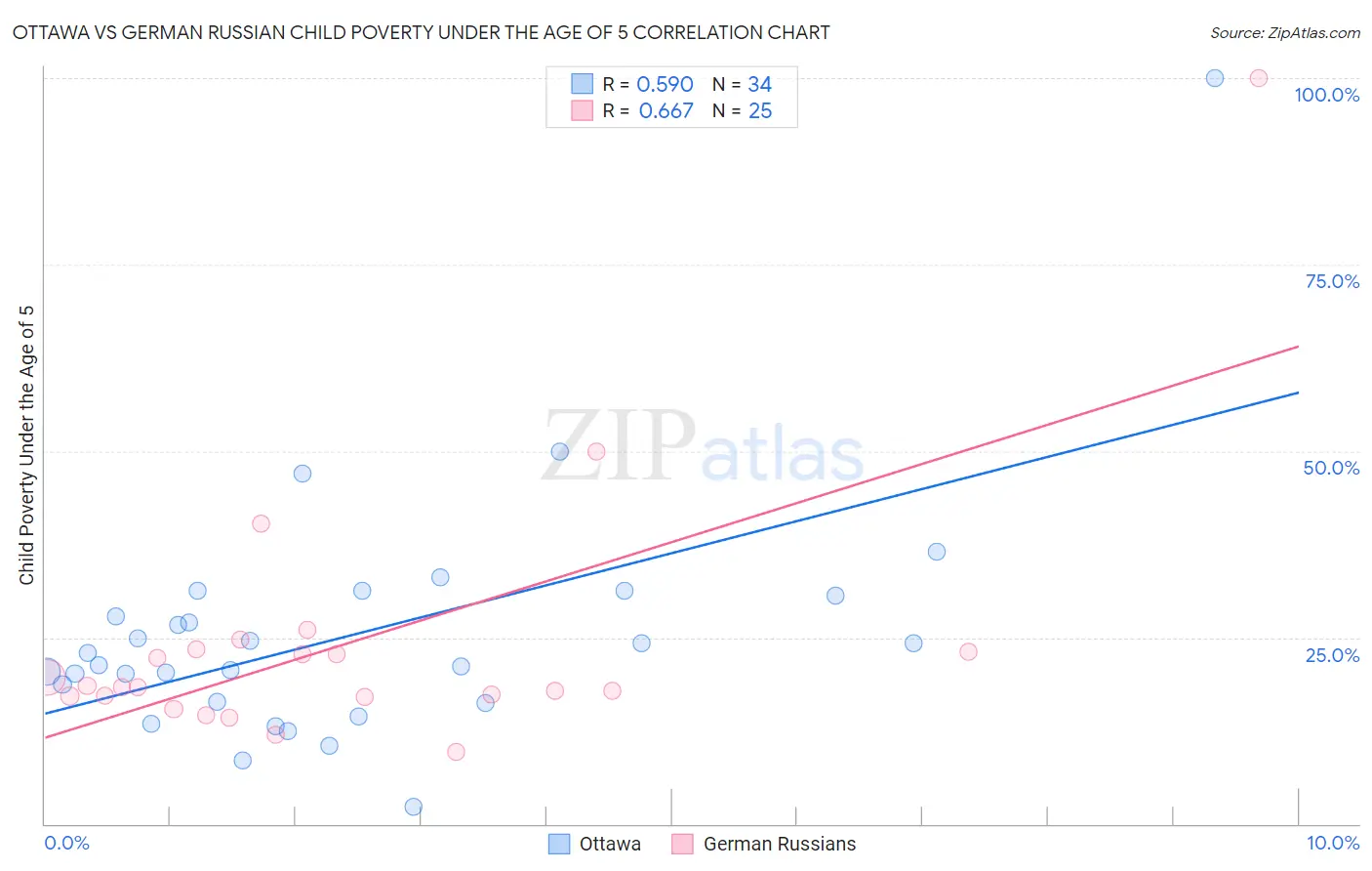 Ottawa vs German Russian Child Poverty Under the Age of 5