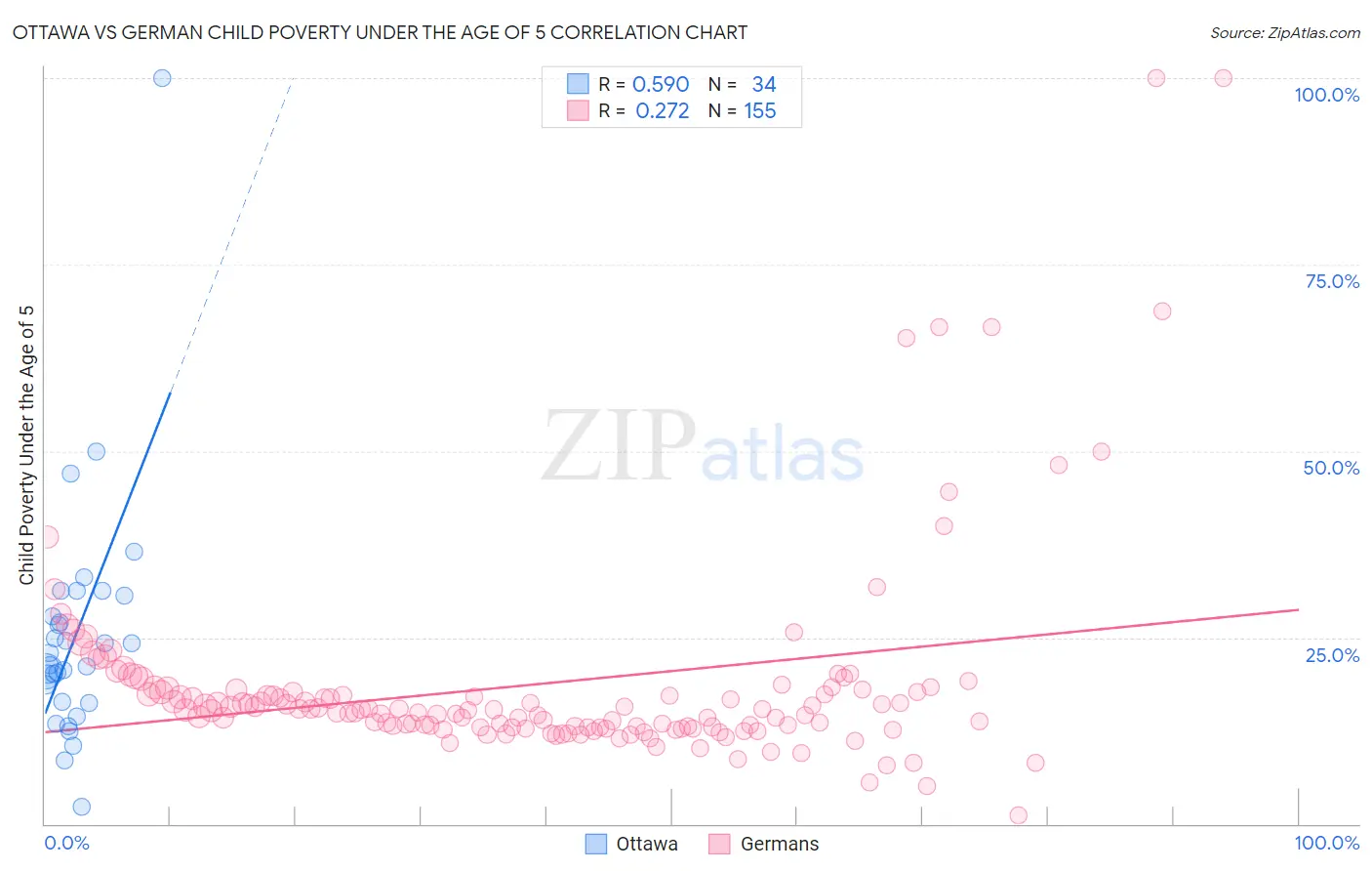 Ottawa vs German Child Poverty Under the Age of 5