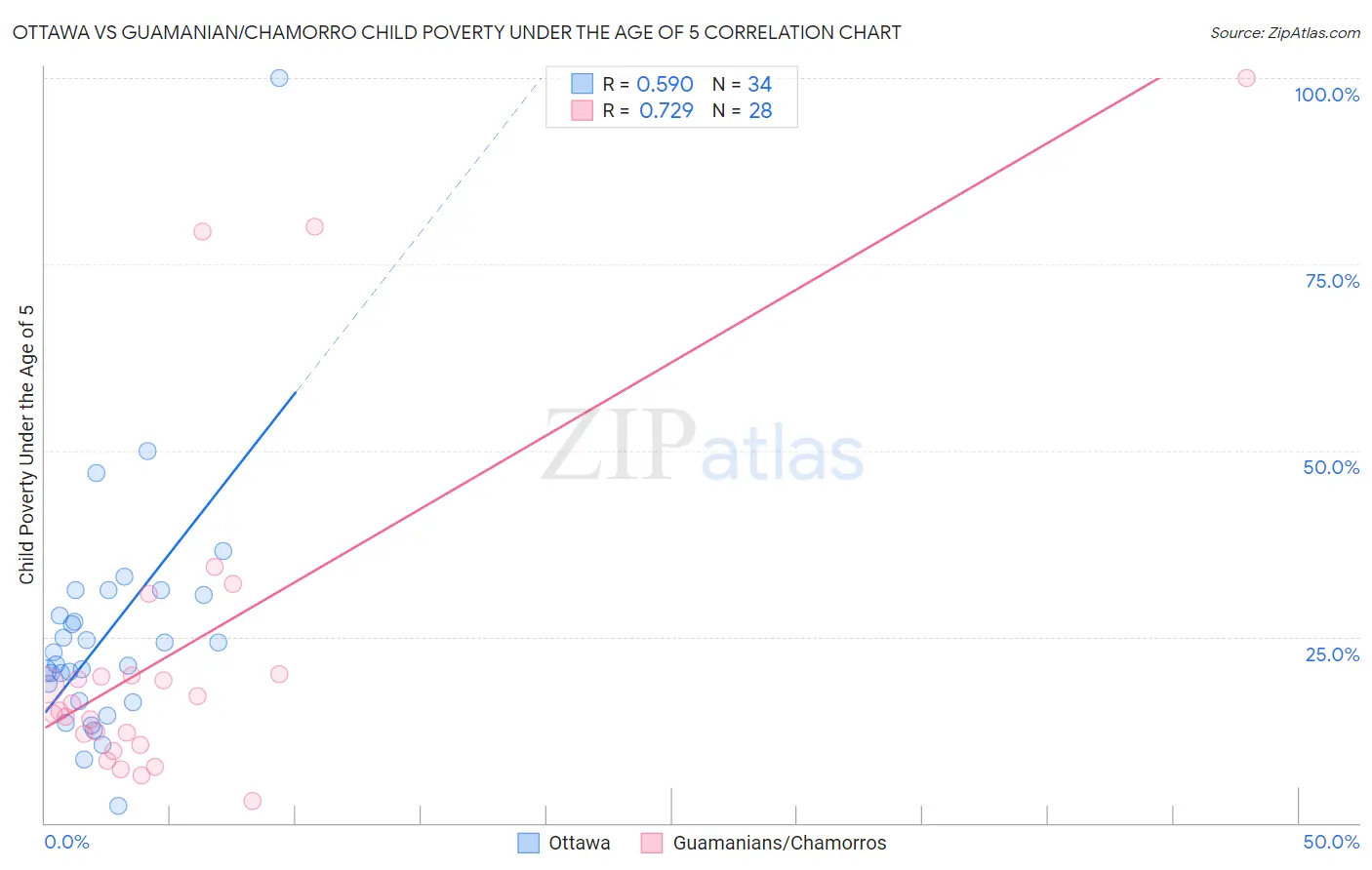 Ottawa vs Guamanian/Chamorro Child Poverty Under the Age of 5