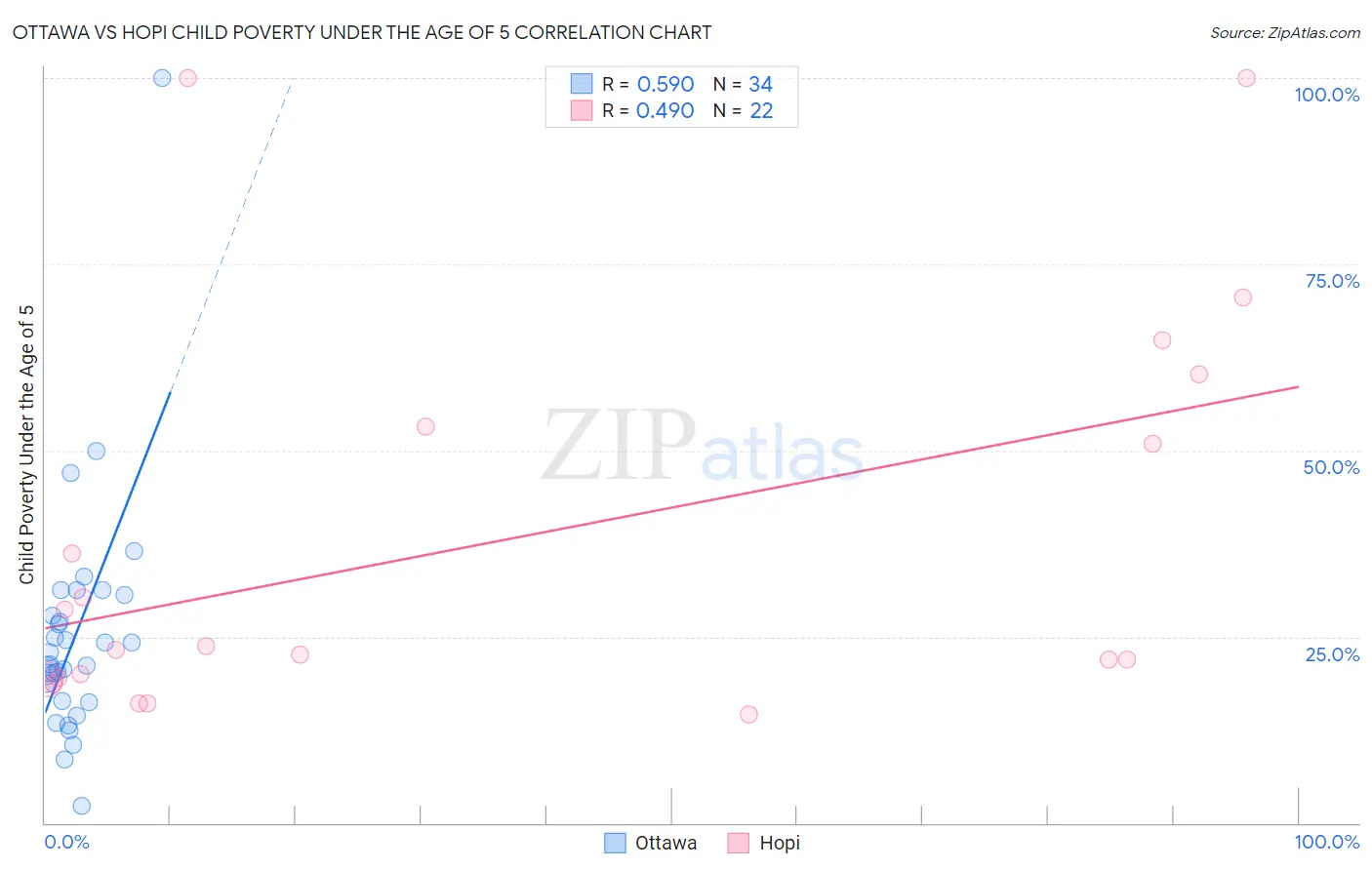 Ottawa vs Hopi Child Poverty Under the Age of 5