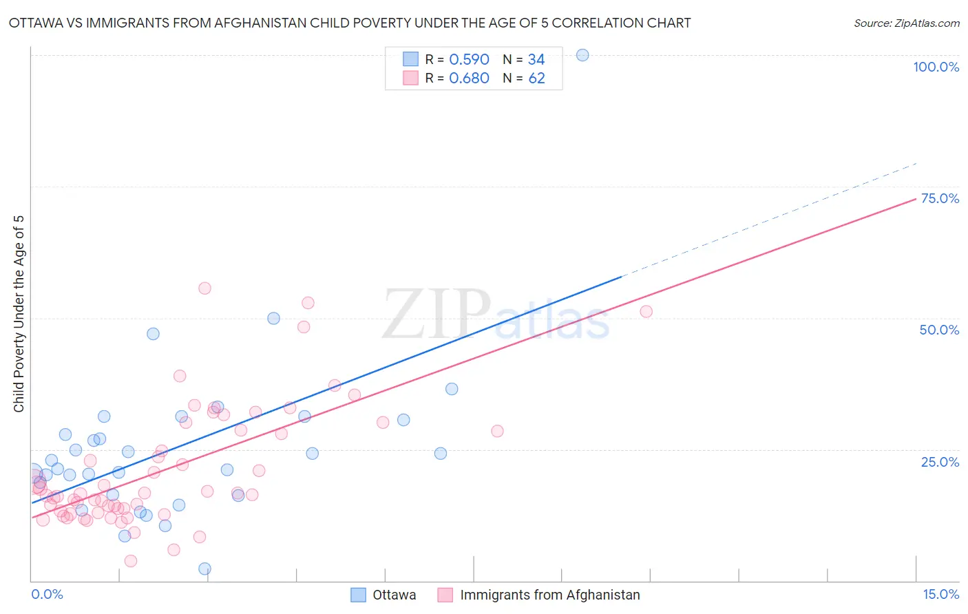 Ottawa vs Immigrants from Afghanistan Child Poverty Under the Age of 5